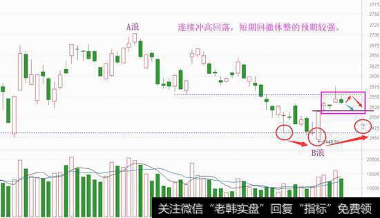 做下换位思考，空方比多方更心虚