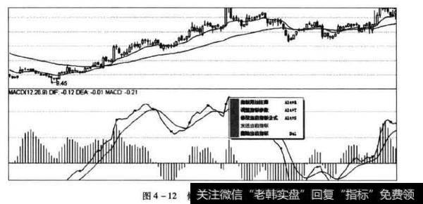 修改技术指标参数