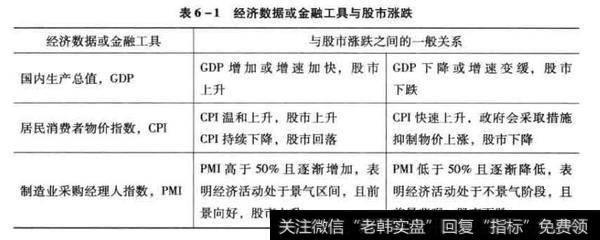 经济数据或金融工具与股市涨跌