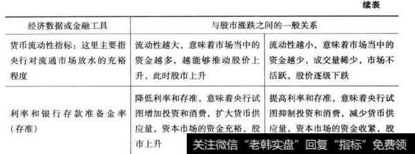 经济数据或金融工具与股市涨跌