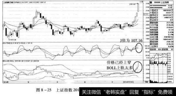 2014年7月28日(周一)的上证指数的日K线图