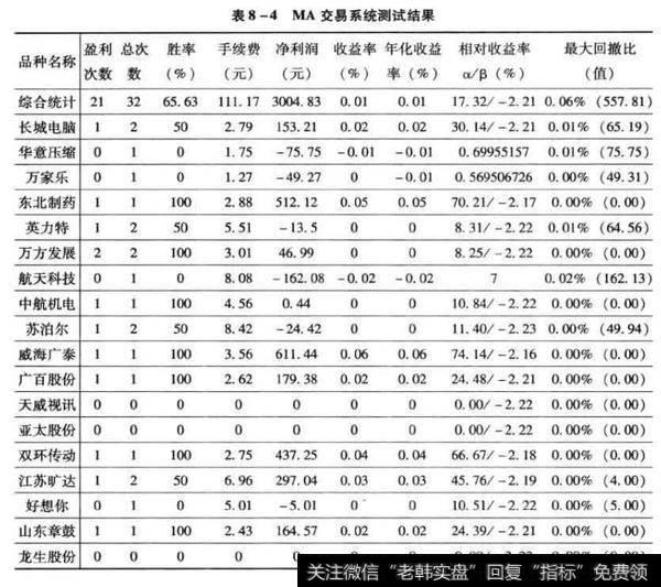 MA交易系统测试结果