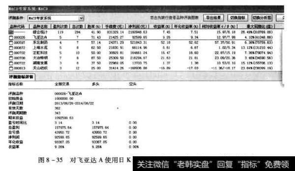 对飞亚达A使用日K线MACD进行测试