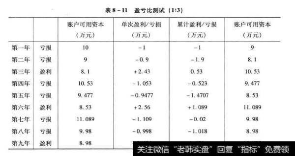 盈亏比测试(1:3)