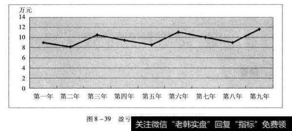 盈亏比为3时总资产逐渐增加