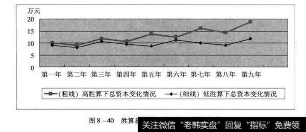 胜算提高到1:3时总资产迅速增加