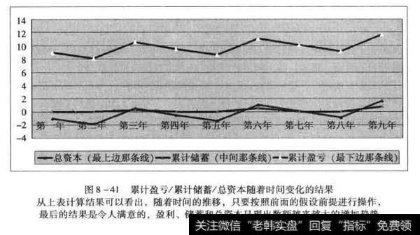 累计盈亏/累计储蓄/总资本随着时间变化的结果