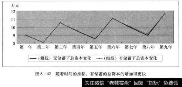 随着时间的推移,有储蓄的总资本的增加得更快