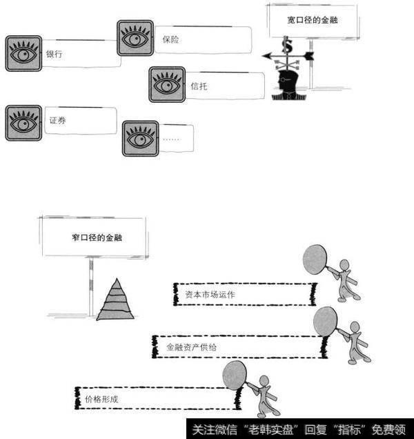 汉语中的金融分为宽、窄两个口径