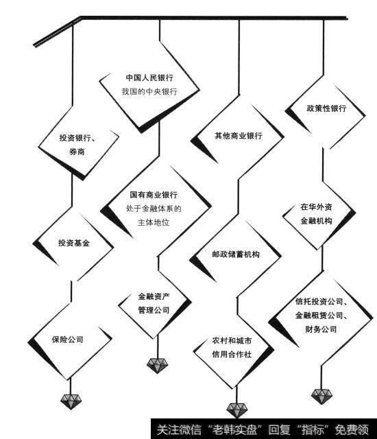 具体的金融机构