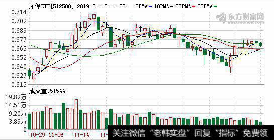 融资余额环比增加4.97%，增幅两市第20