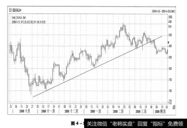 黄金走势图