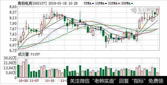 <a href='//m.sasasearch.com/redianticai/288251.html'>南极电商</a>01月15日深股通增持164.37万股