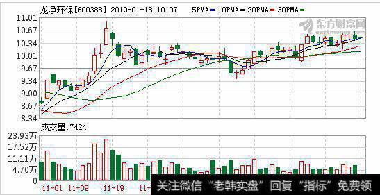 融资净买入1692.9万元,占当日成交额23.48%