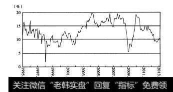 图1-3<a href='//m.sasasearch.com/lidaxiao/290031.html'>中国股市</a>牛熊周期的秘密规律—实际利率的钟摆周期