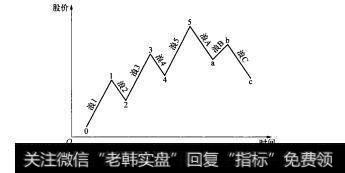 图3-12波浪结构基本形态图