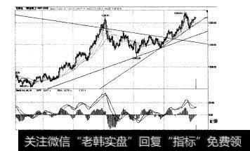 图3-16趋势线的突破