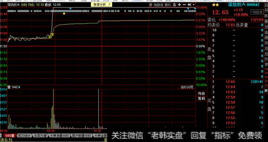 深纺织A涨停<a href='//m.sasasearch.com/fenshitu/'>分时图</a>