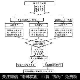 图8-2黄金期货开户流程