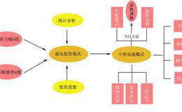 揭秘全球最牛基金经理，用什么方法炒股