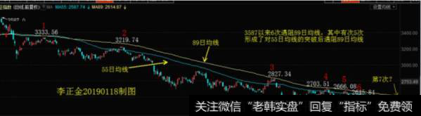李正金<a href='//m.sasasearch.com/caijunyi/290233.html'>股市</a>操作点评：一图看3587以来89天线对市场走势的影响