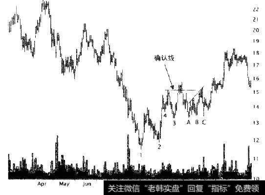 三升谷底形态，此图中所示为1-2-3，预示着向下价格趁势的反转。