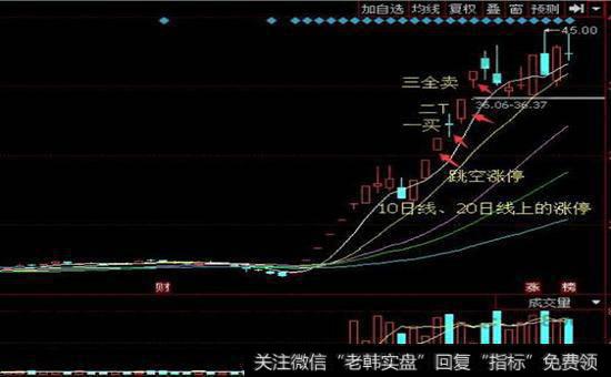 回顾<a href='//m.sasasearch.com/boduanchaogu/274485.html'>股市趋势</a>如何变化的？牛市的1和2浪如何调整的？