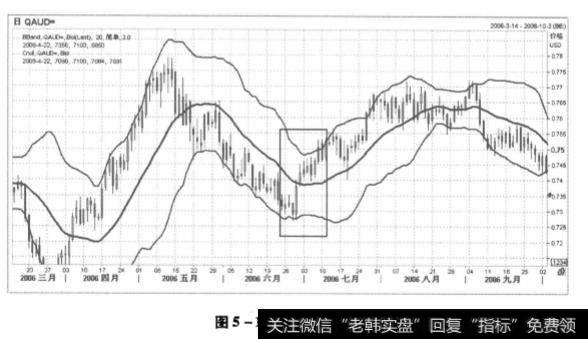 图5-18 澳元走势图