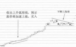 上升(向上)弧形线k线形态技术分析