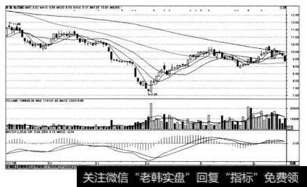 报喜鸟(002154)在2012年11月22日实施公开增发再融资前后的K线图