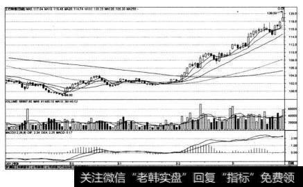 工行转债(113002)在2012年8月28日~2013年1月31日的K线图