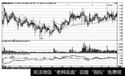 顺荣股份(002555)在2012年4月丨丨日~2013年3月26日的K线图