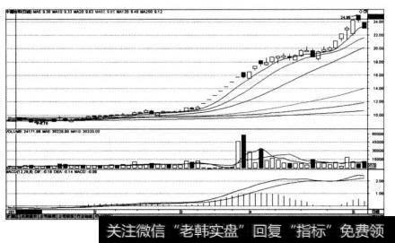 中源协和(600645)在2011年1月丨1日〜2013年5月9日的K线图