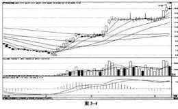 强势市场中“堆量王子”战法定义,要点,案例详解