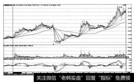 中集集团（000039)在2003年10月16日〜2005年4月15日的K线图