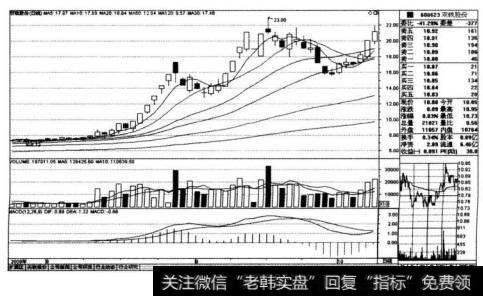 双钱股份（600623)的阶段走势