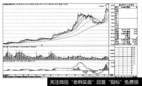 山东黄金（600547〉的阶段走势