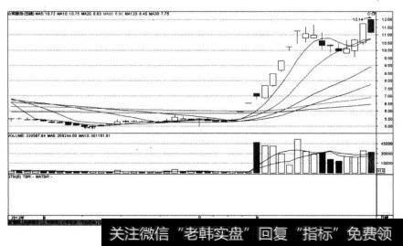 众和股份（002070)在2012年7月6日前后的K线走势