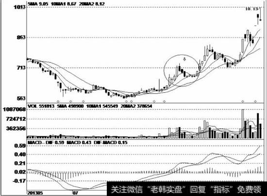 股价经过长期的盘跌后见底回升