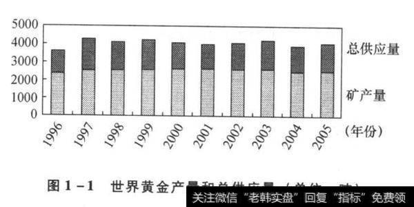 图1-1世界黄金产量和总供应量(单位:吨)