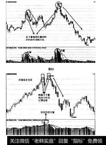 图93 图94高位长下影线卖出法和天量见天价卖出法