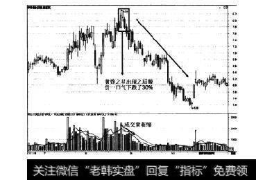 图102K线形态或K线组合卖出法