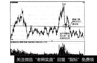 图126跌破轨道上轨止损法