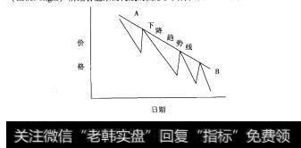 图10-5下降（利空）趋势