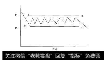 图10-6盘整趋势