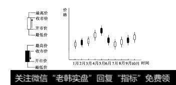 图10-12K线图