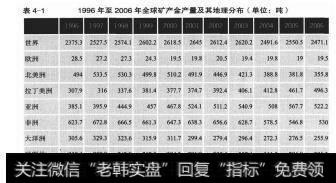 表4-11996年至2006年全球矿产金产量及其地理分布(单位:吨)