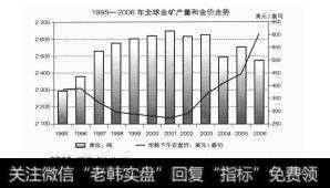 图4-11995-2006年全球近矿产量和金价走势图
