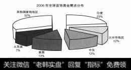 图4-5首饰用黄金需求分布