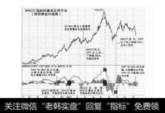 图5-16MACD指标的应用方法